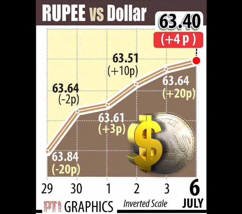 Continuing its rising streak for the fifth straight session, the rupee in a volatile trade today ended higher by 4 paise to 63.40 against the US currency following consistent selling of dollar by banks and exporters.
