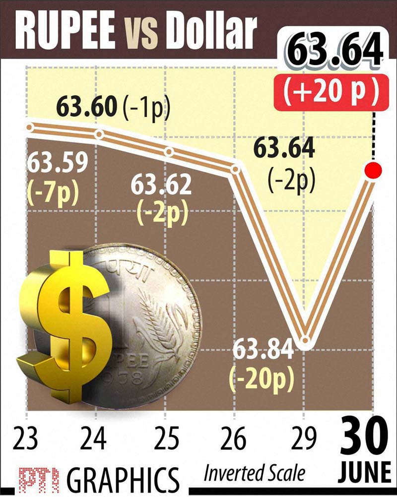 Indian rupee, US dollar, rupee to dollar