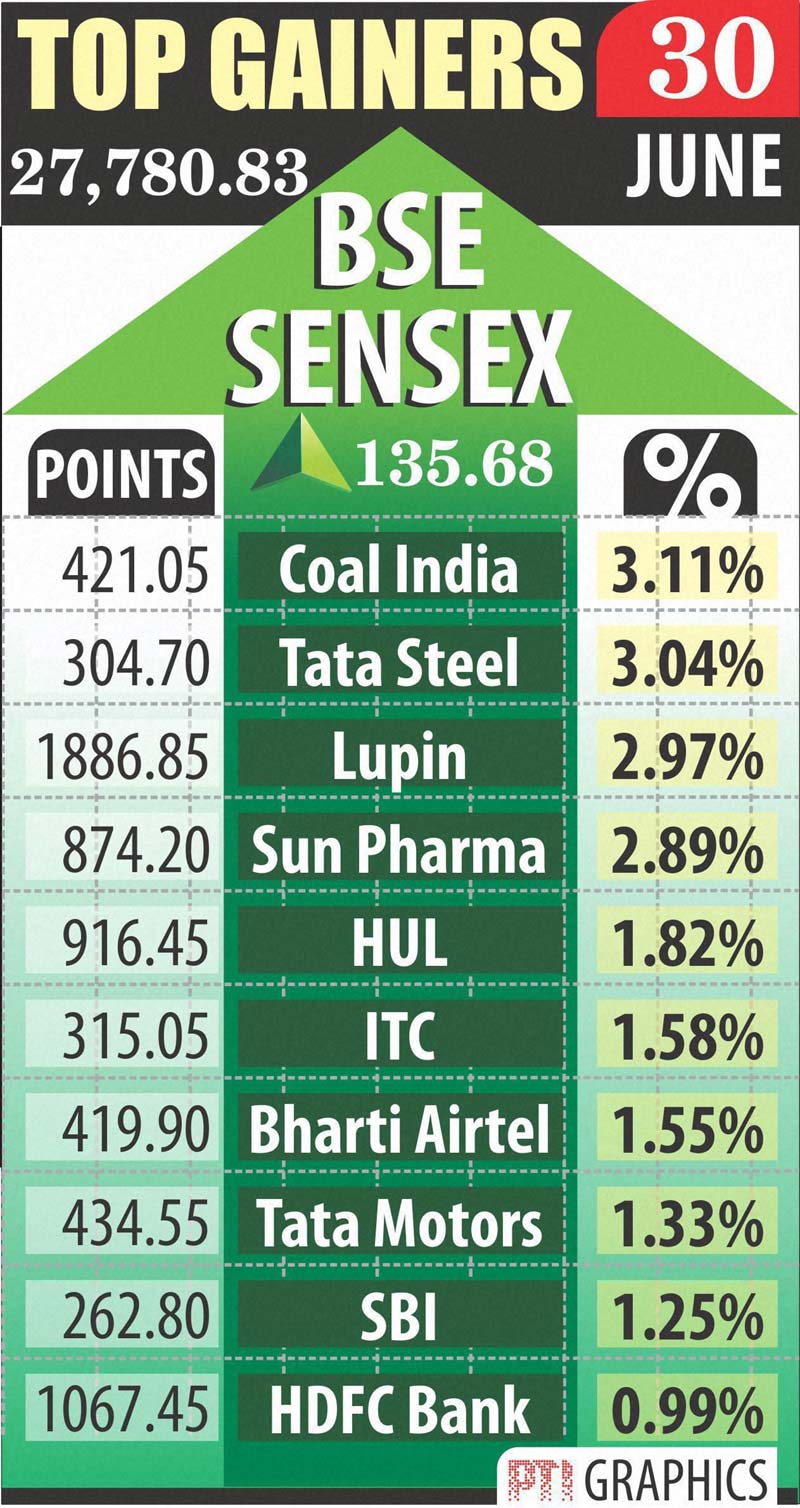 Sensex top gainers
