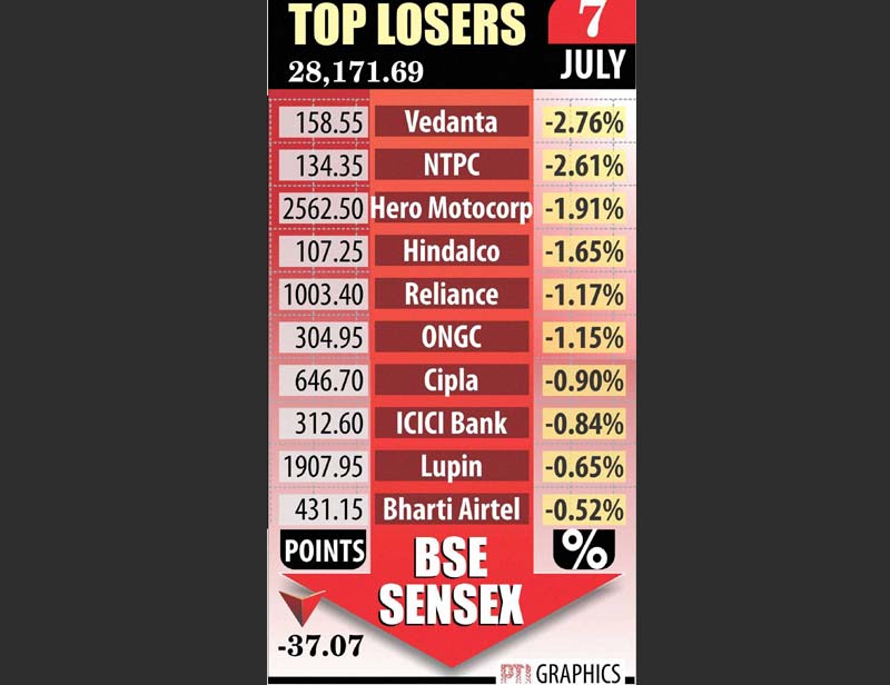 In the Sensex group, Vedanta fell the most, followed by NTPC, while HeromotoCorp, Hindalco, RIL, ONGC, Cipla and ICICI Bank ran up losses, too.