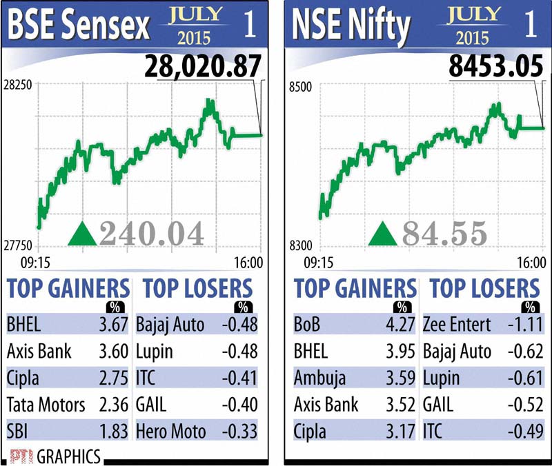 The BSE Sensex, snapping its two days of gains, settled 37.07 points lower, dragged down by profit-booking in blue-chips. After moving between the day's high of 28,335.23, its highest in 10 weeks, and the low of 28,084.36, the 30-share index closed down 37.07 points, or 0.13 per cent, at 28,171.69. The Nifty too fell 11.35 points, or 0.13 per cent, to settle at 8,510.80.