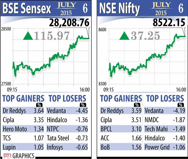 The 50-share Nifty recaptured the crucial 8,500-level. The broader Nifty, too, climbed 37.25 points, or 0.44 per cent, to settle at 8,522.15.