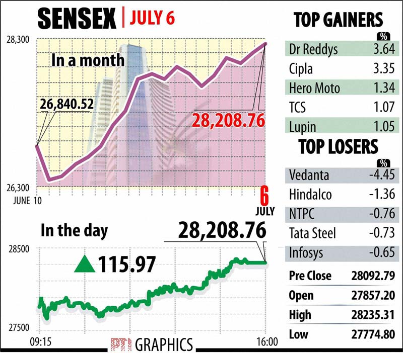Domestic stocks, which fell in early trade in a knee-jerk reaction to Greece's 'no' to euro zone bailout conditions, rebounded handsomely in late-afternoon trade, with the benchmark Sensex rallying 115.97 points to end at 28,208.76. The 30-share Sensex started off sharply lower at 27,857.2 and swayed between 27,774.8 and 28,235.31 before ending at 28,208.76, a gain of 115.97 points, or 0.41 per cent.