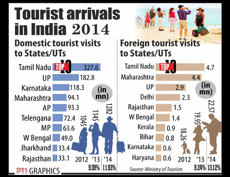 Tourist Arrivals in India 2014.