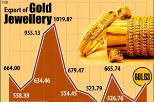 Gold export