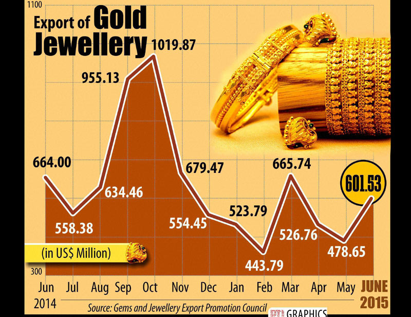 Gold export
