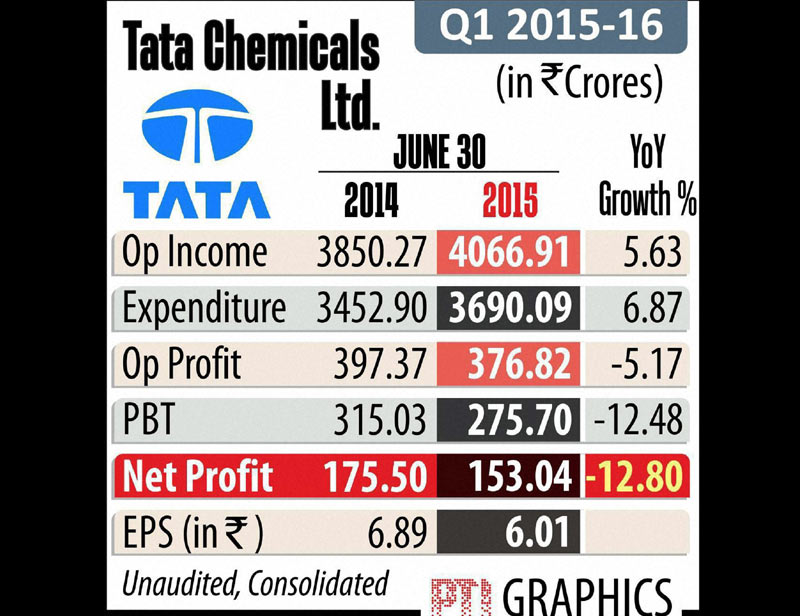 Tata chemicals