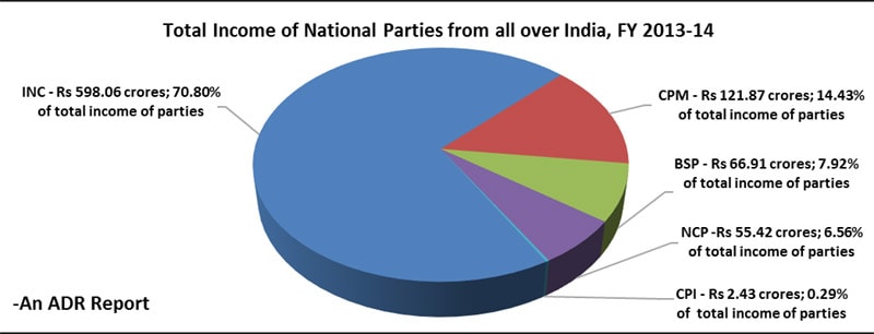 political parties income