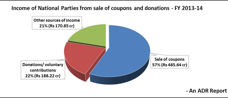 political parties income