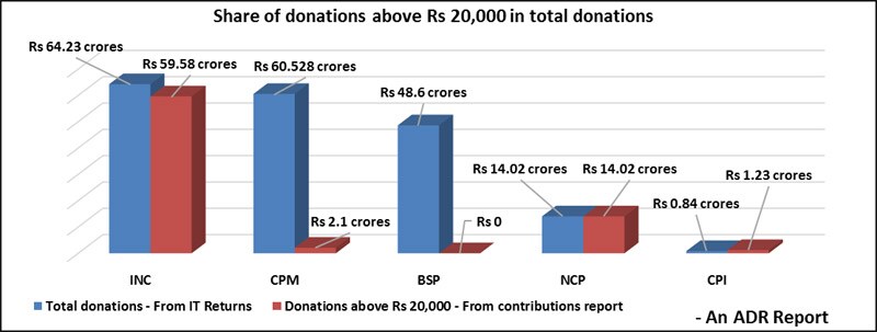 political parties income