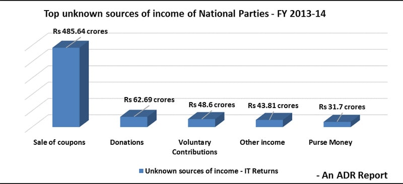 political parties income