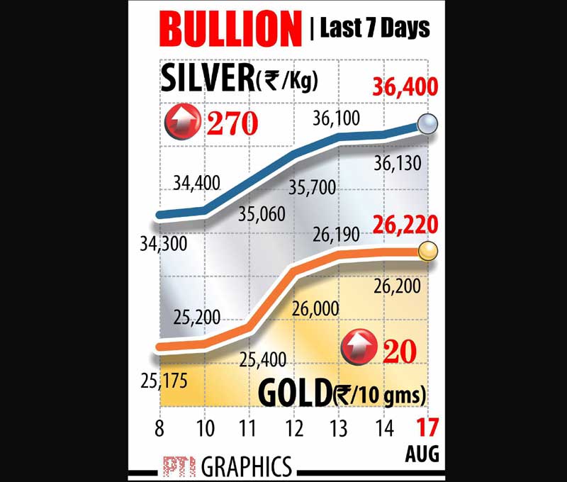gold price