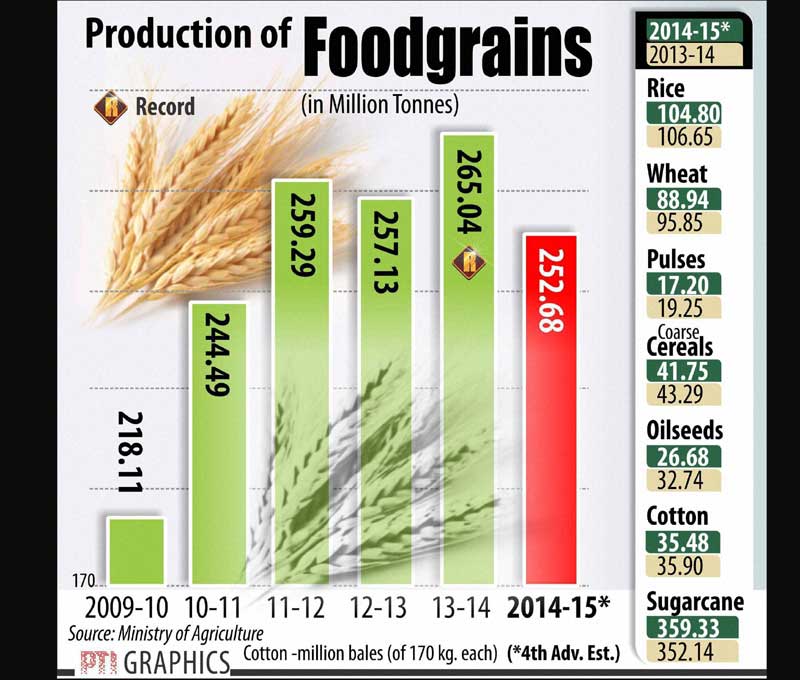 foodgrains