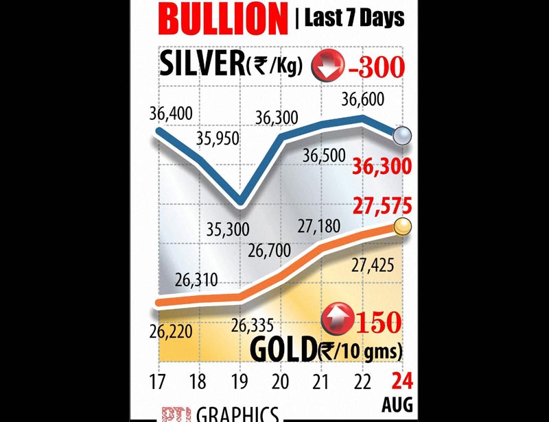 gold rate