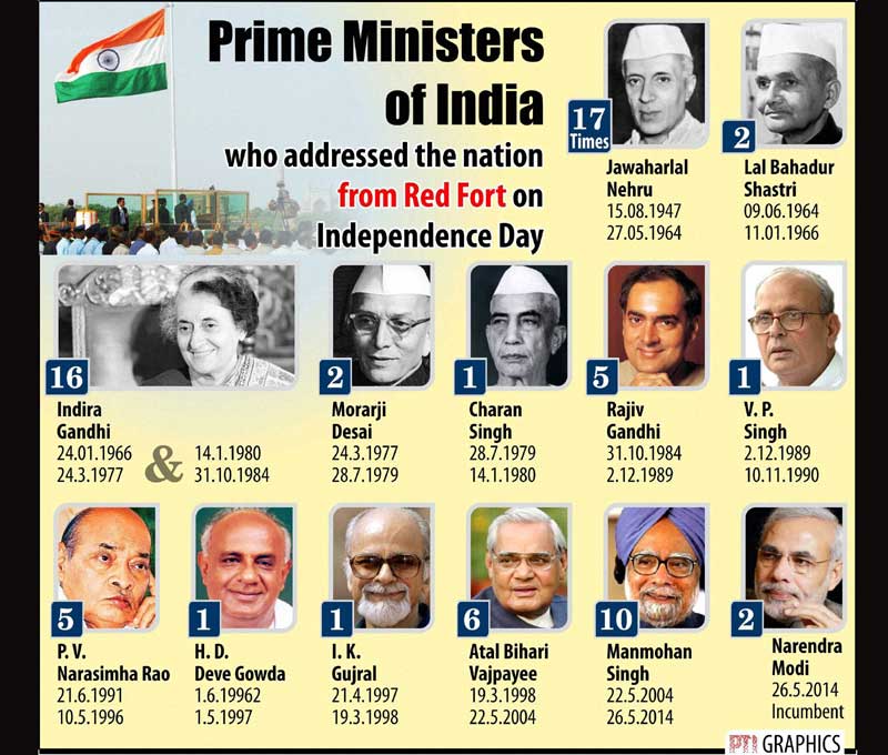 PMs of India on Independence day
