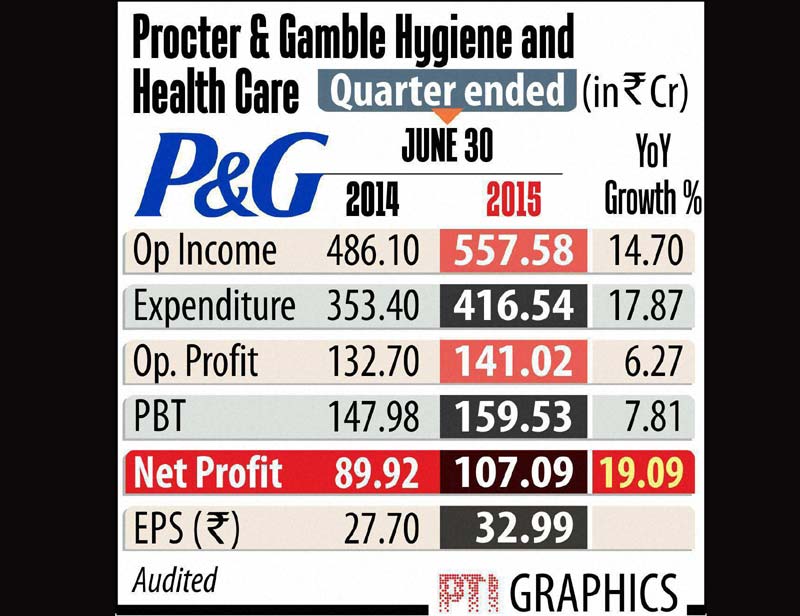 procter and gamble