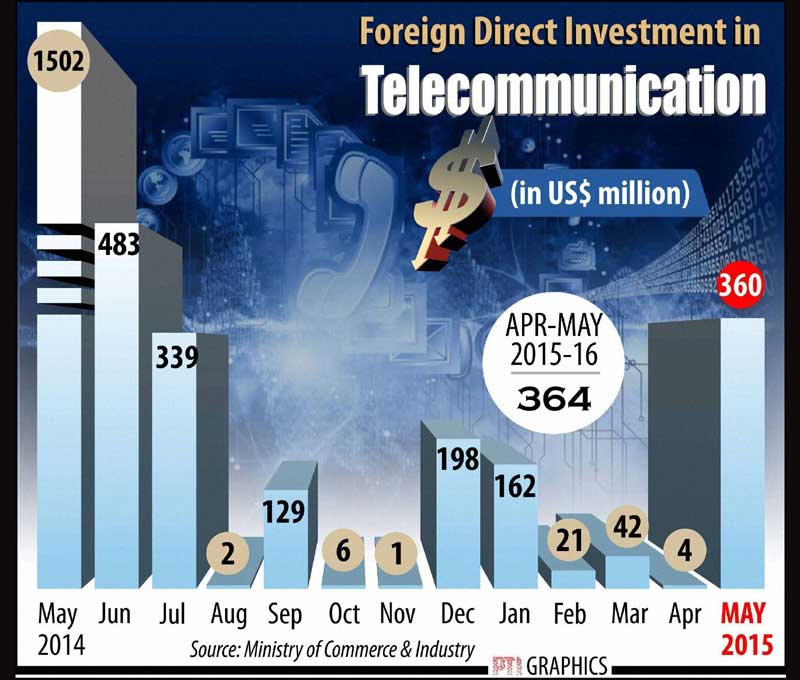 FDI in telecom