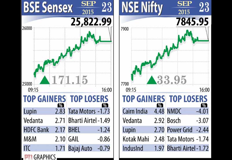 The 50-share NSE Nifty bounced back to hit a high of 7,882.90 on value-based buying in blue-chips and finally settled higher 33.95 points, or 0.43 per cent, at 7,845.95.