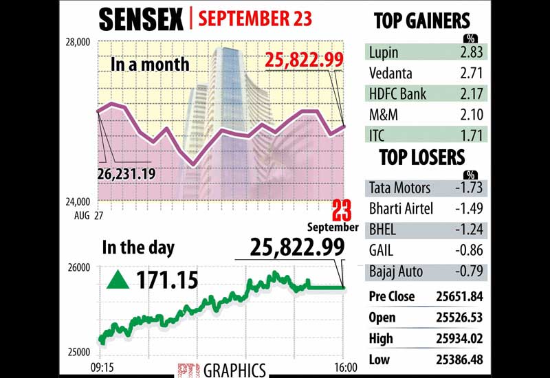 The 30-share Sensex ended at 25,822.99, a gain of 171.15 or 0.67 per cent.