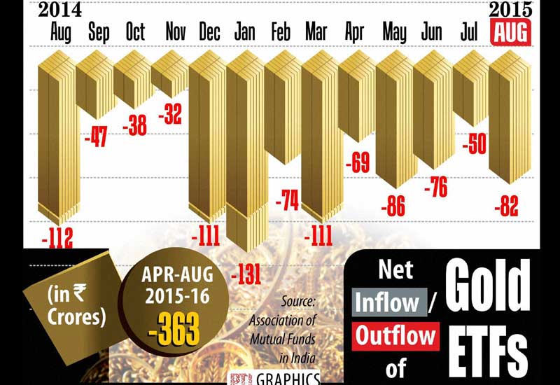 Net Inflow/outflow of Gold ETF.