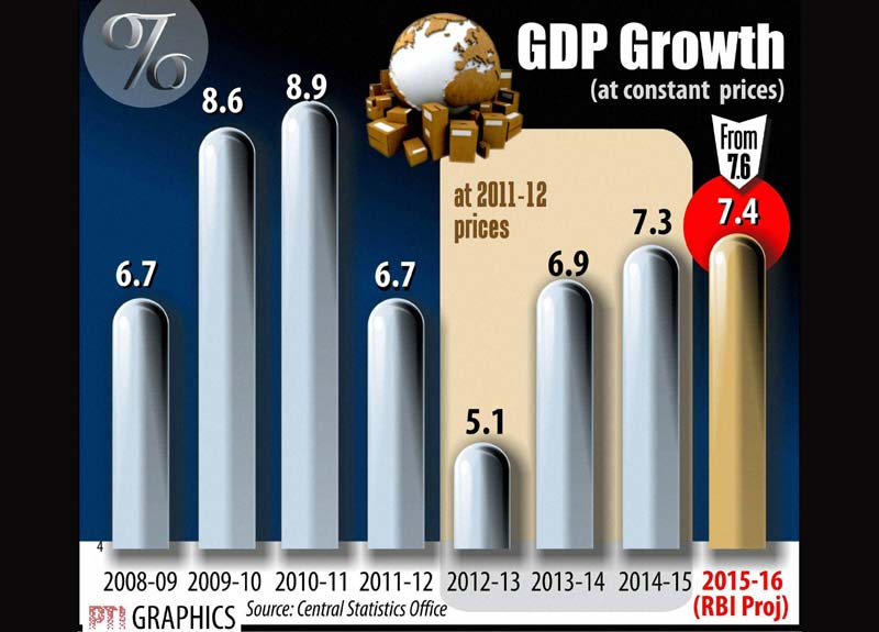 India GDp forecast
