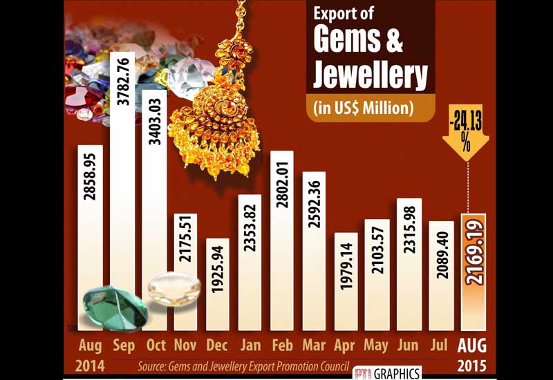 Export of Gems and Jewellery.
