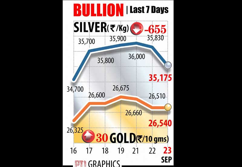 Snapping its two-day falling streak, gold prices recovered by Rs 30 to Rs 26,540 per ten grams at the bullion market today, tracking a firm trend overseas amidst renewed buying by jewellers to meet wedding season demand. However, silver remained under pressure and lost another Rs 655 at Rs 35,175 per kg.
