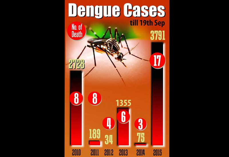 Dengu cases till Sept 19.