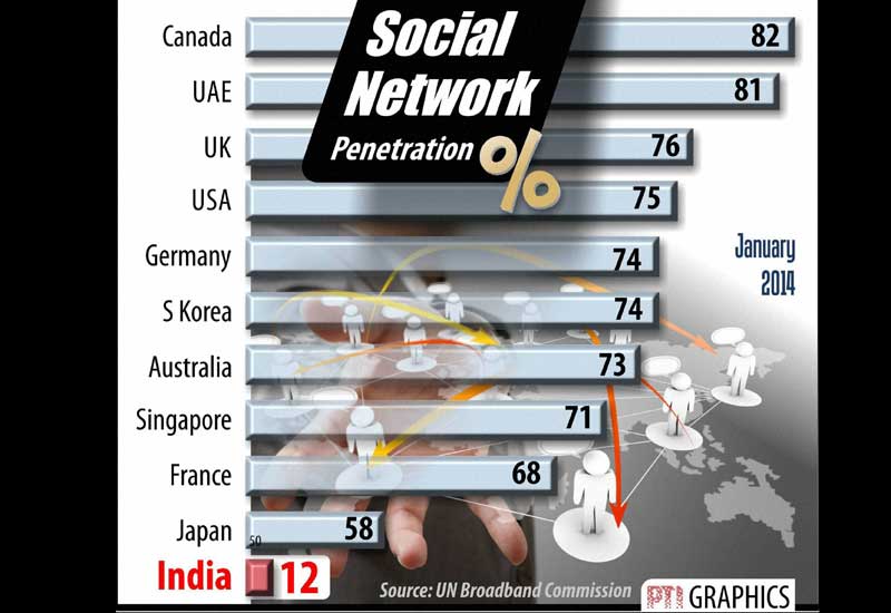 Social network penetration of different countries.