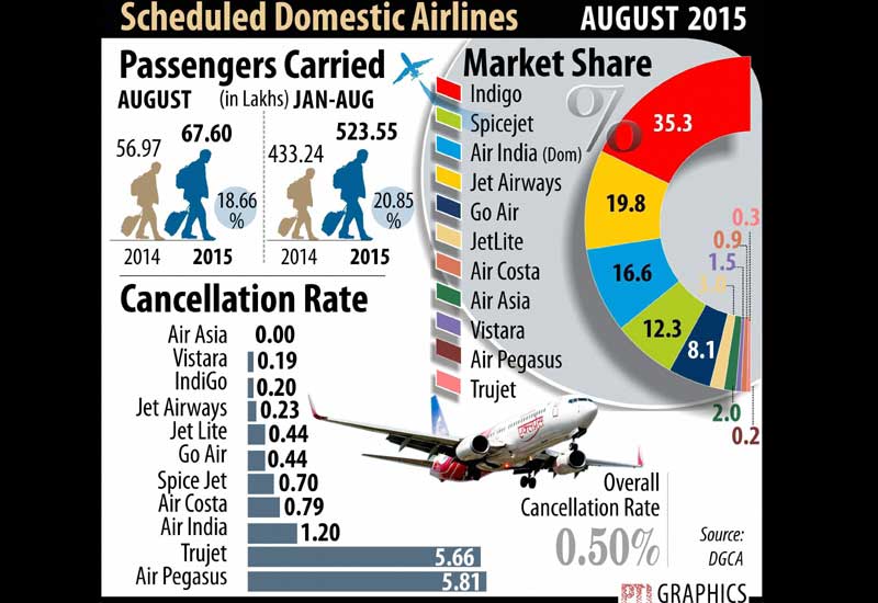 Airlines and number of passengers carried in August.