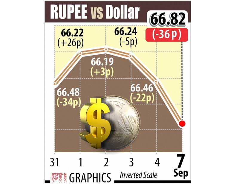 Indian rupee, US dollar, rupee to dollar