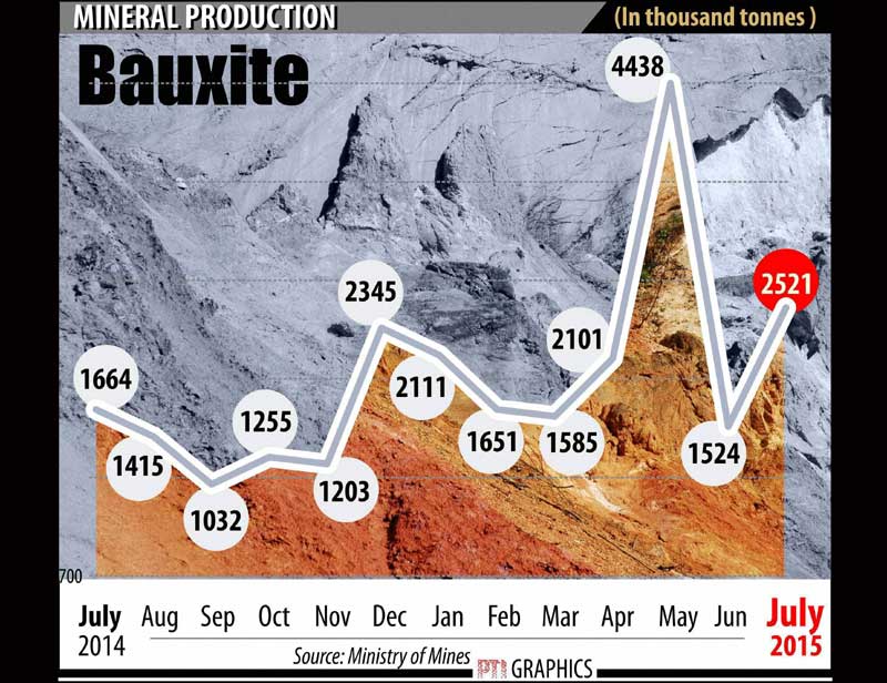 Production of bauxite (Graphs: PTI)