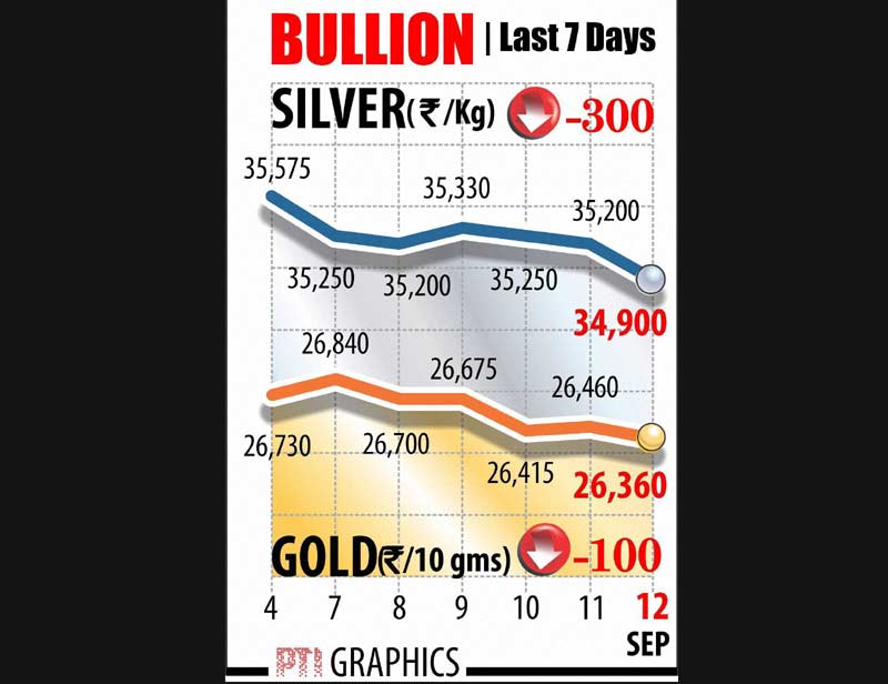 gold price