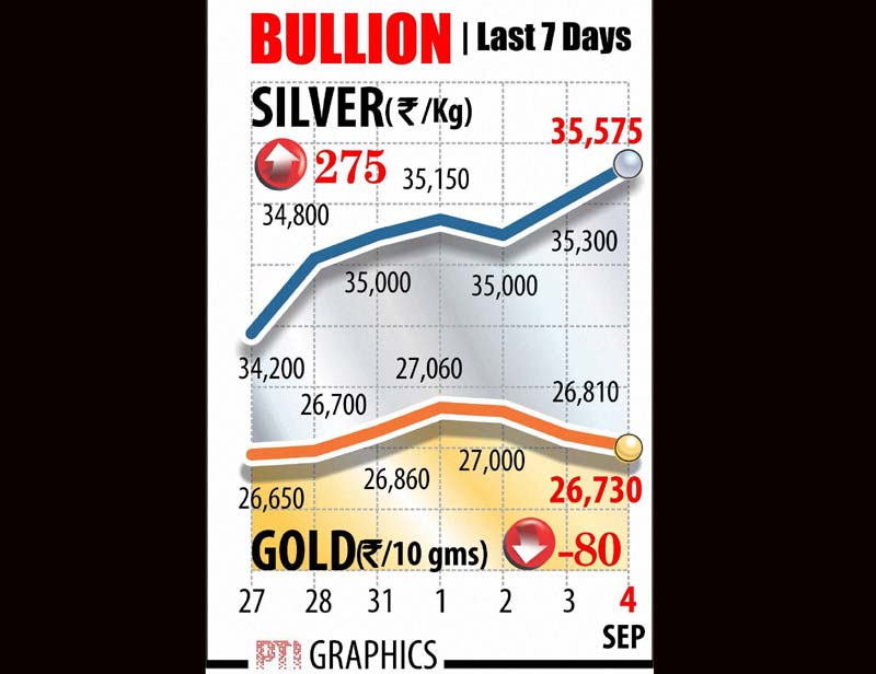gold prices, silver prices