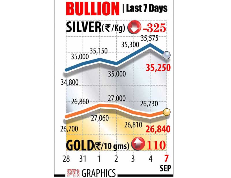 Gold price, gold, gold rate, silver price, silver, silver rate