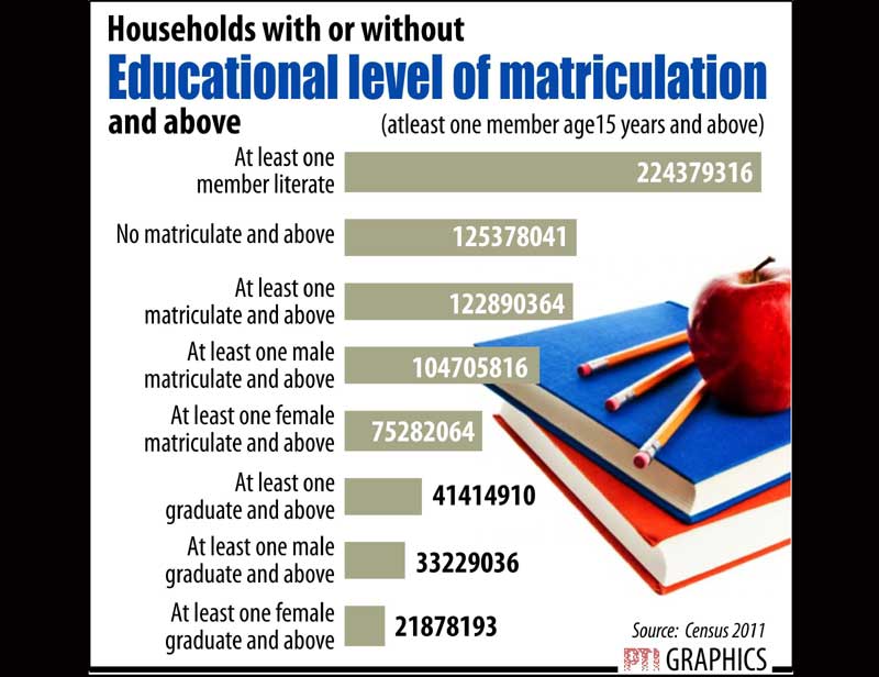 Educational level of matriculation (Graphs: PTI)