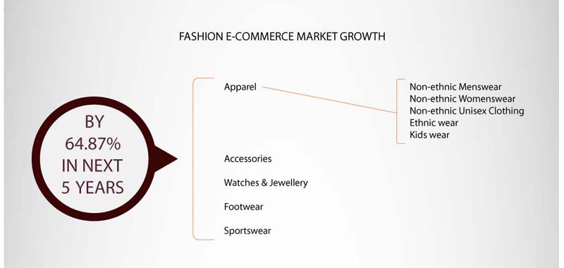 fashion ecommerce in india, fashion ecommerce