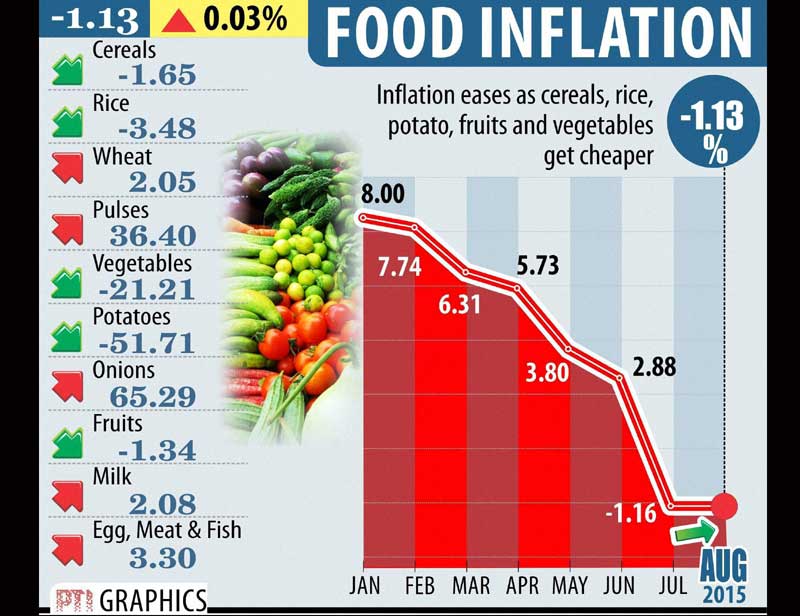 Food inflation