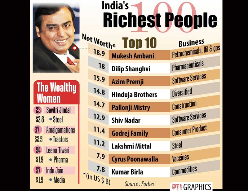 Forbes list of India's richest people