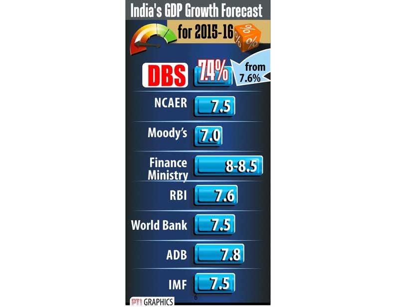 GDP, GDP of india, gdp growth, dbs