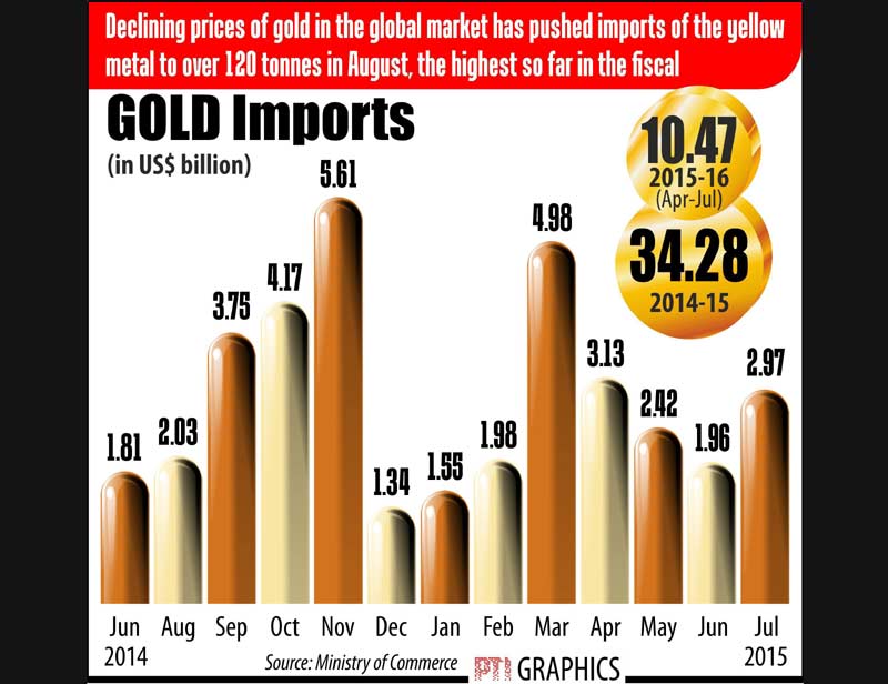 gold imports
