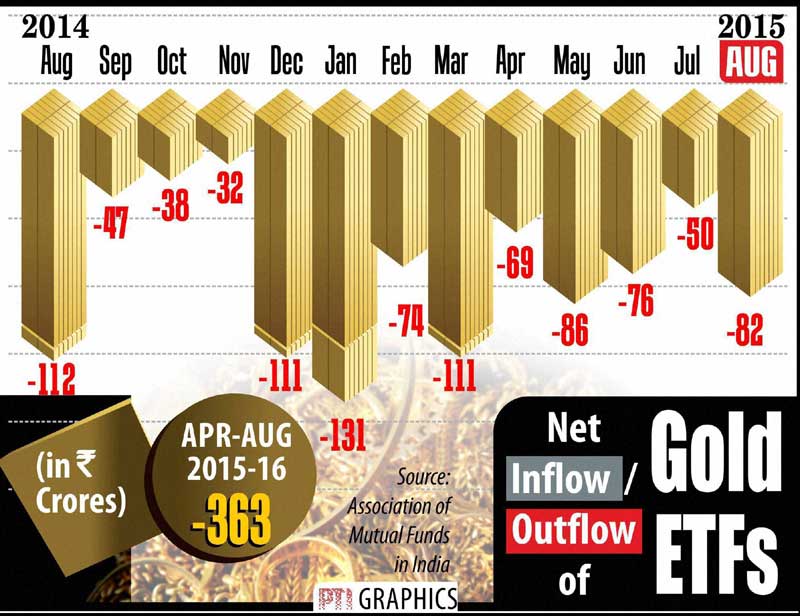 Gold ETFs