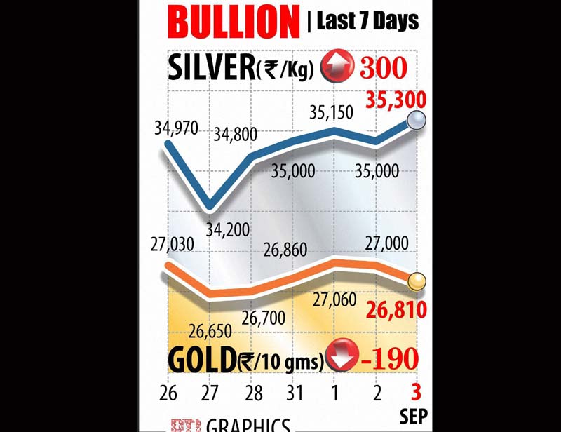 gold rate