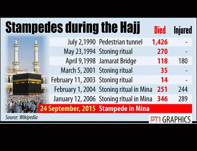 Stampede during the Haj (Graphs: PTI)