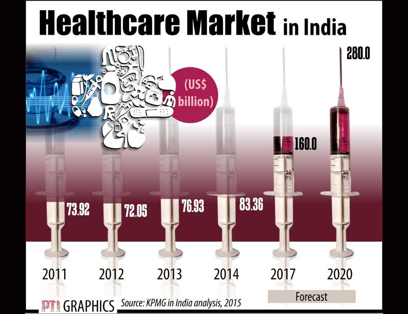 Healthcare market (Graphs: PTI)