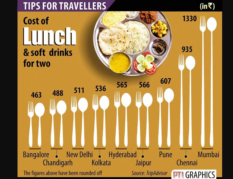 cost of lunch