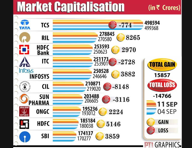 market capitalisation
