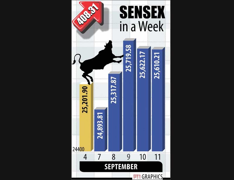 weekly sensex