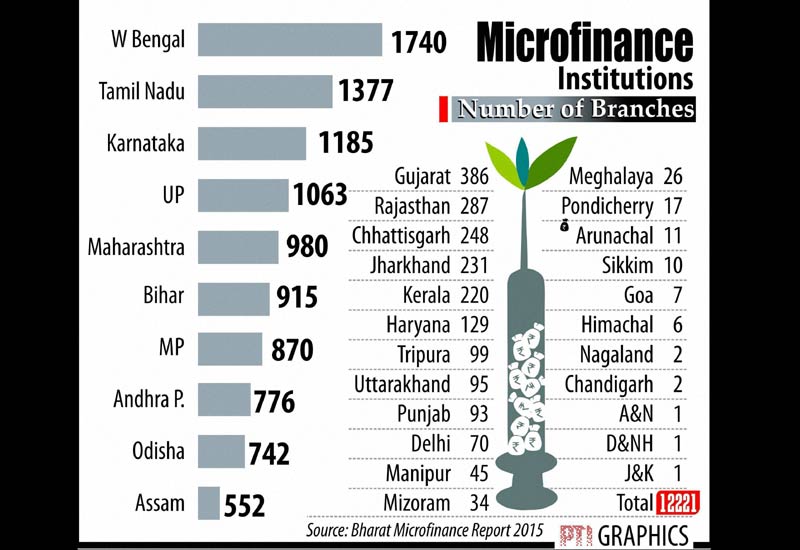 Number of brabches of microfinance institutions.