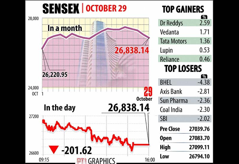 The BSE 30-share Sensex settled 201.62 points or 0.75 per cent down at 26,838.14 -- its lowest closing since October 14.
